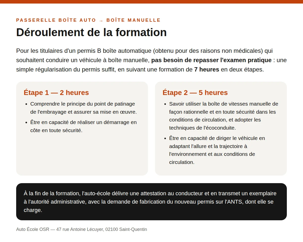 Déroulement de la formation passerelle : étape 1 de 2 heures (point de patinage, démarrage en côte), étape 2 de 5 heures (boîte manuelle en circulation, écoconduite), attestation et demande de nouveau permis sur l’ANTS