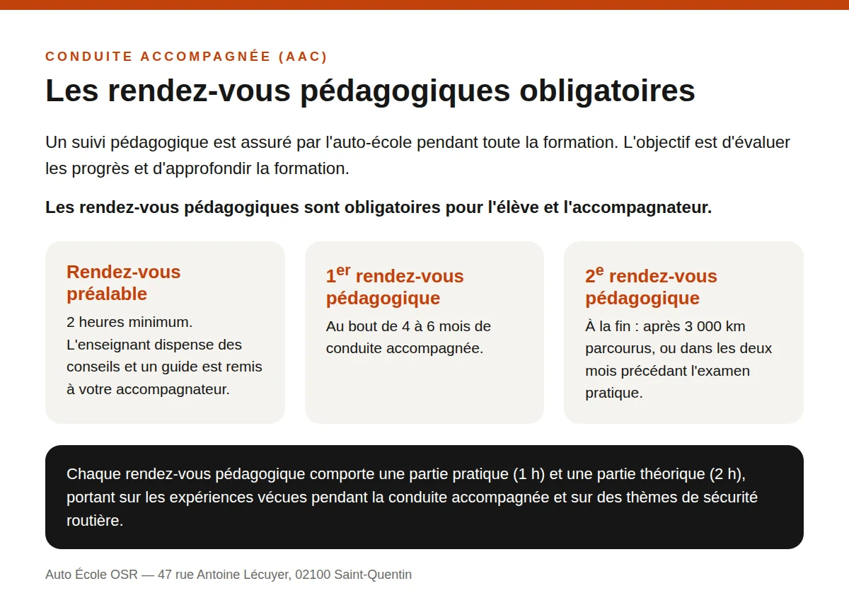 Les rendez-vous pédagogiques obligatoires : rendez-vous préalable de 2 heures, 1er rendez-vous après 4 à 6 mois, 2e rendez-vous après 3 000 km ou dans les deux mois avant l’examen ; chacun 1 h de pratique et 2 h de théorie